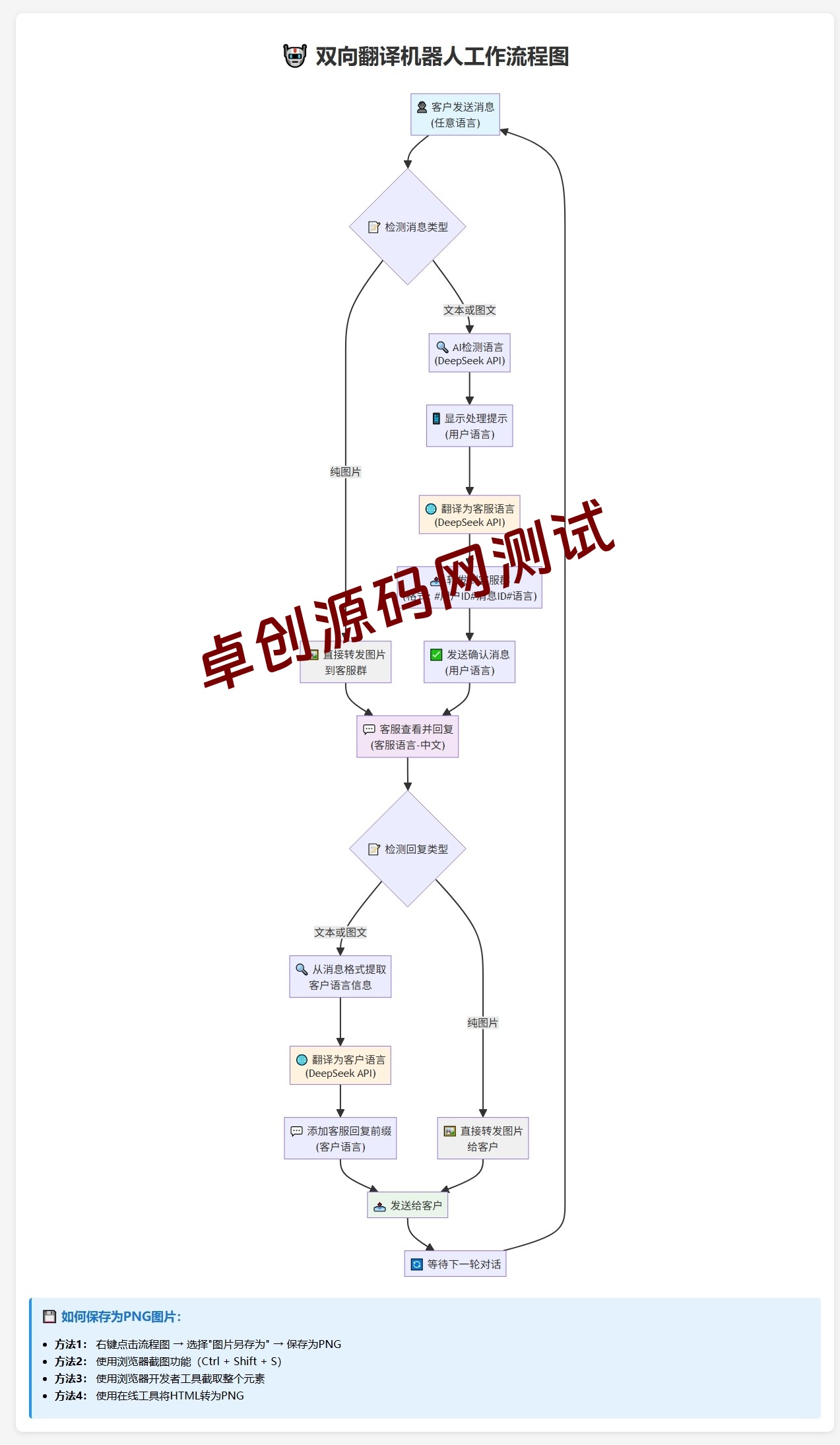 一键搭建!Telegram AI全自动多语言翻译客服机器人源码 – 支持DeepSeek识别/适配口语习惯 | 带详细视频教程 | 卓创源码网 一键搭建!Telegram AI全自动多语言翻译客服机器人源码 – 支持DeepSeek识别/适配口语习惯 | 带详细视频教程 | 卓创源码网